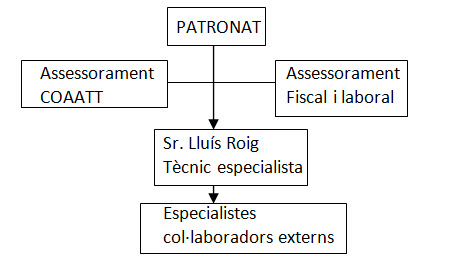Estructura Organitzativa